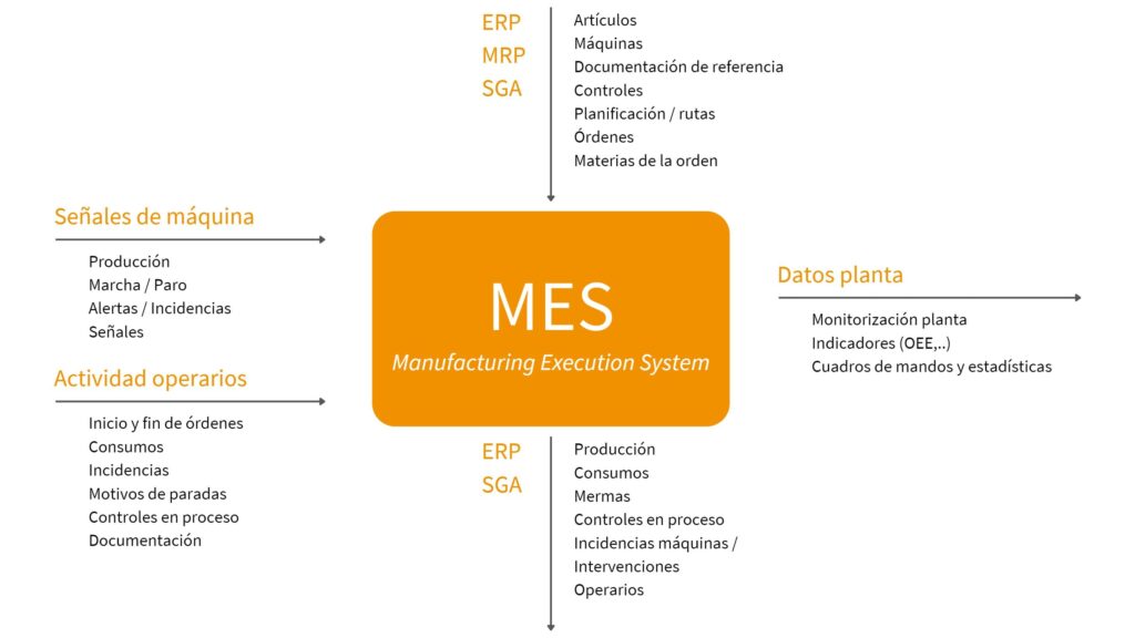 Gestion habitual de los sistemas MES